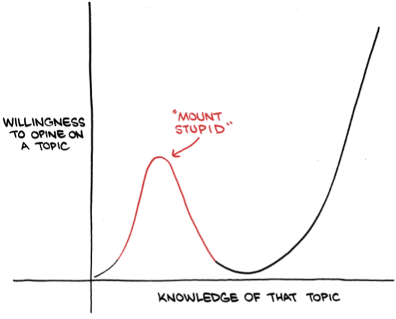 Dunning-Kruger